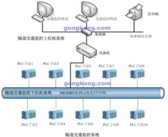 PLC聯網群控技術在隧道交通監控系統中的開發與應用
